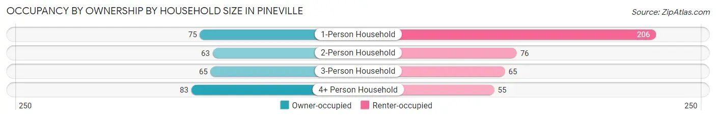 Occupancy by Ownership by Household Size in Pineville