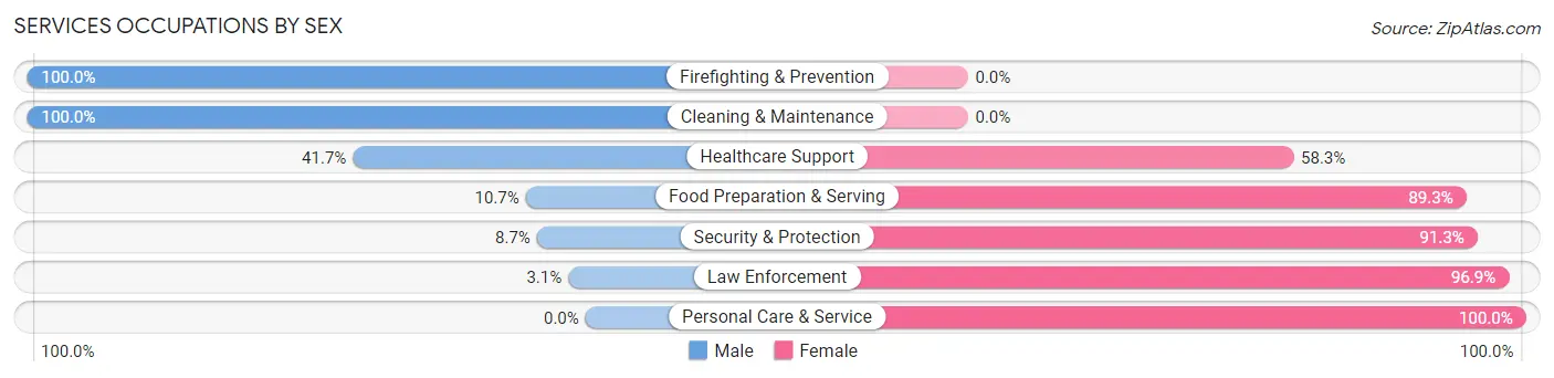 Services Occupations by Sex in Pineville