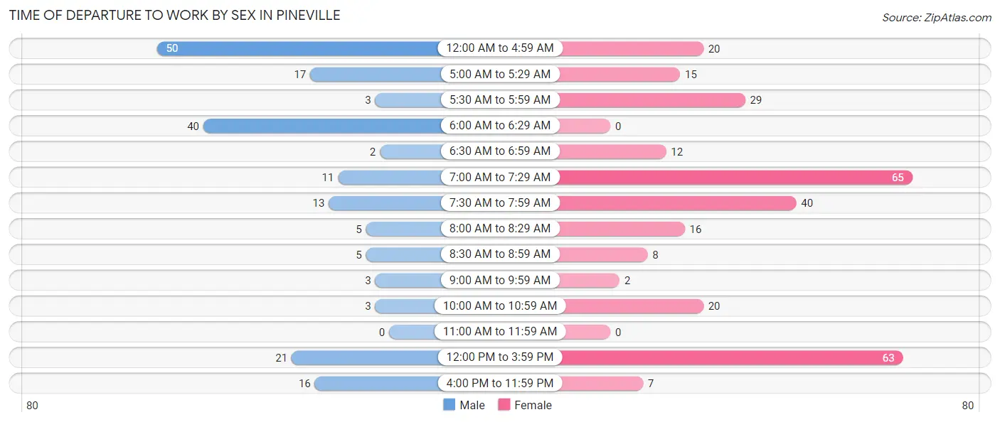 Time of Departure to Work by Sex in Pineville