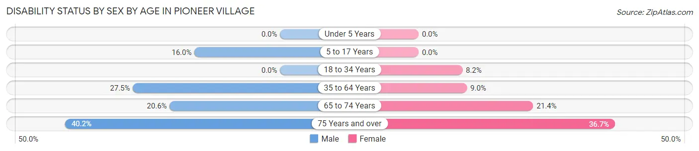 Disability Status by Sex by Age in Pioneer Village