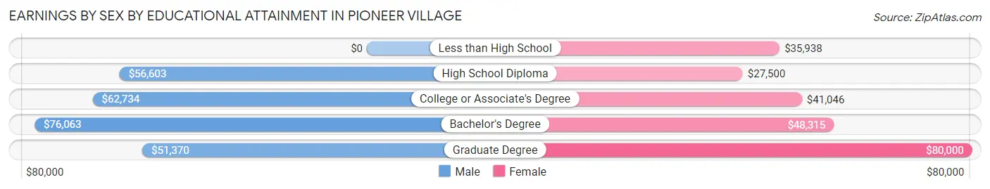 Earnings by Sex by Educational Attainment in Pioneer Village