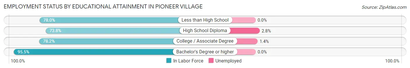 Employment Status by Educational Attainment in Pioneer Village
