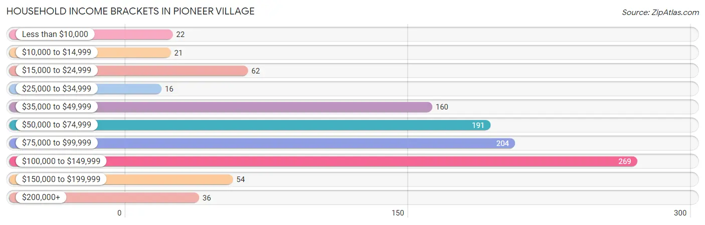Household Income Brackets in Pioneer Village