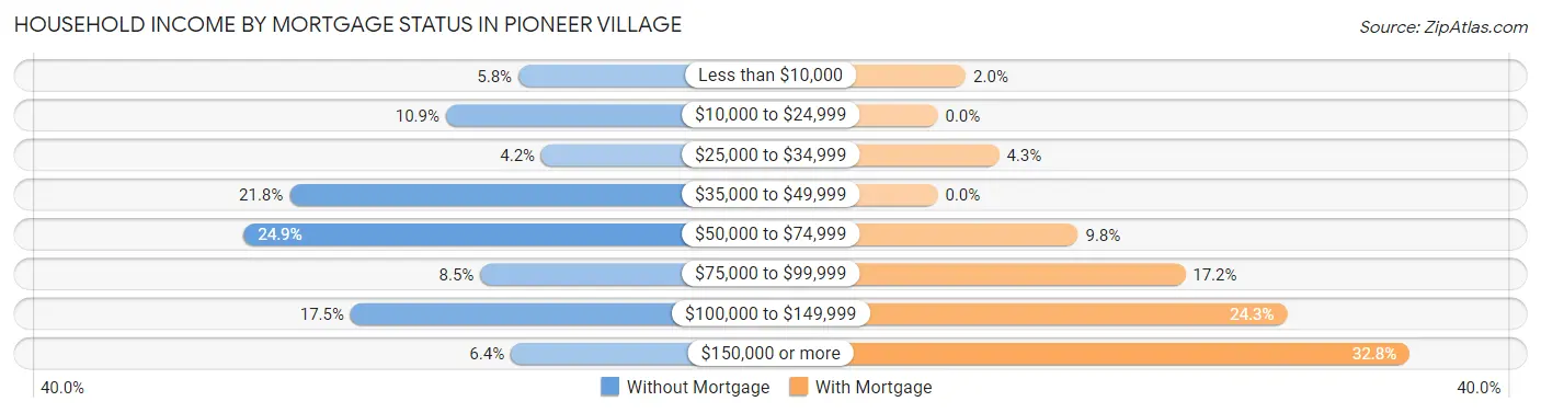 Household Income by Mortgage Status in Pioneer Village