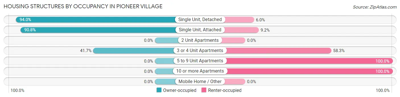 Housing Structures by Occupancy in Pioneer Village
