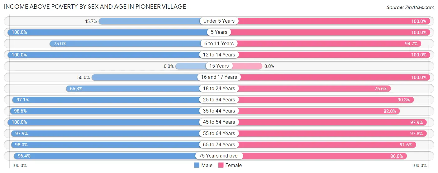 Income Above Poverty by Sex and Age in Pioneer Village