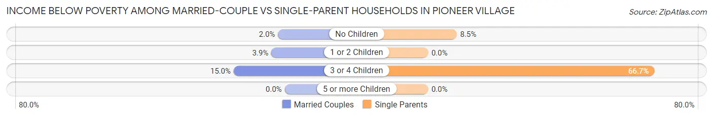 Income Below Poverty Among Married-Couple vs Single-Parent Households in Pioneer Village