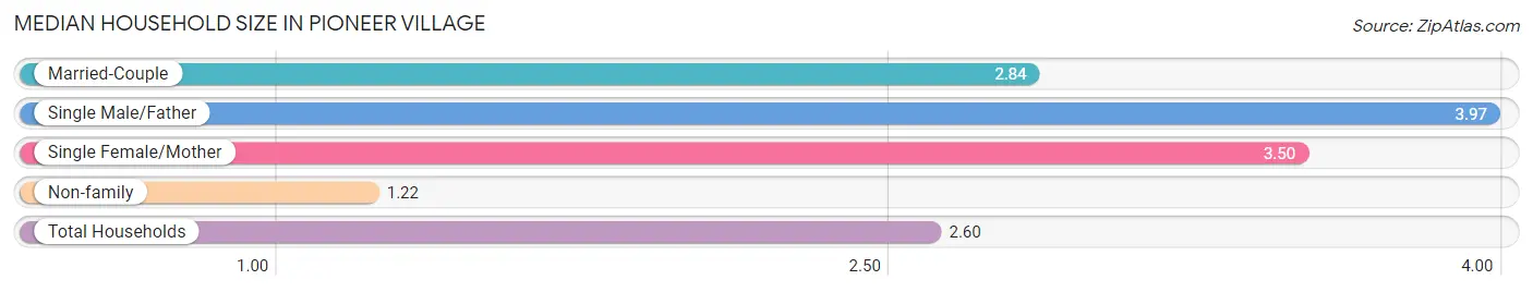 Median Household Size in Pioneer Village