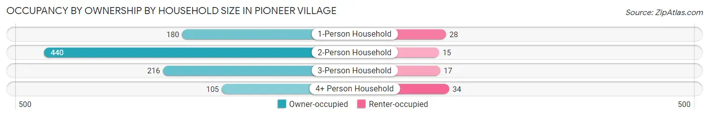 Occupancy by Ownership by Household Size in Pioneer Village