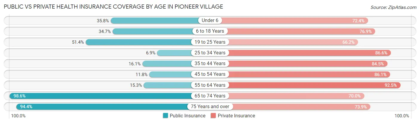 Public vs Private Health Insurance Coverage by Age in Pioneer Village