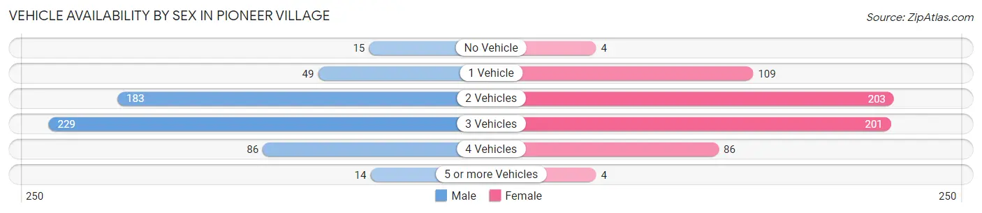 Vehicle Availability by Sex in Pioneer Village