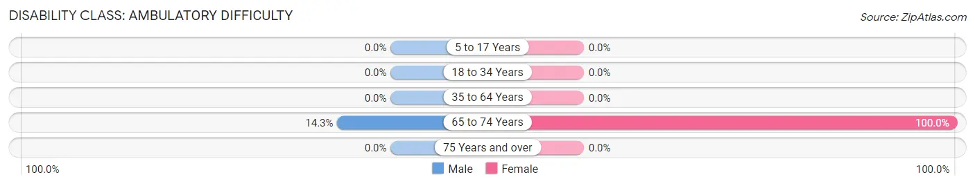Disability in Pippa Passes: <span>Ambulatory Difficulty</span>