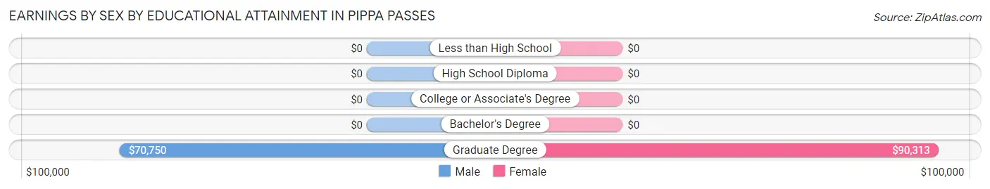 Earnings by Sex by Educational Attainment in Pippa Passes
