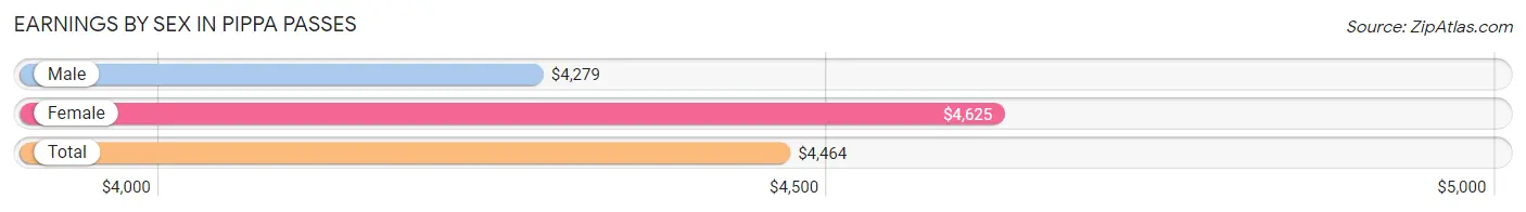 Earnings by Sex in Pippa Passes