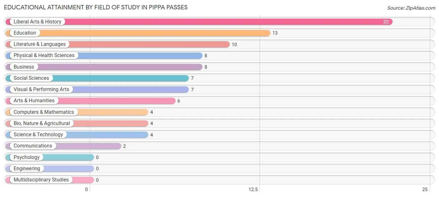 Educational Attainment by Field of Study in Pippa Passes