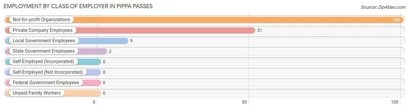 Employment by Class of Employer in Pippa Passes