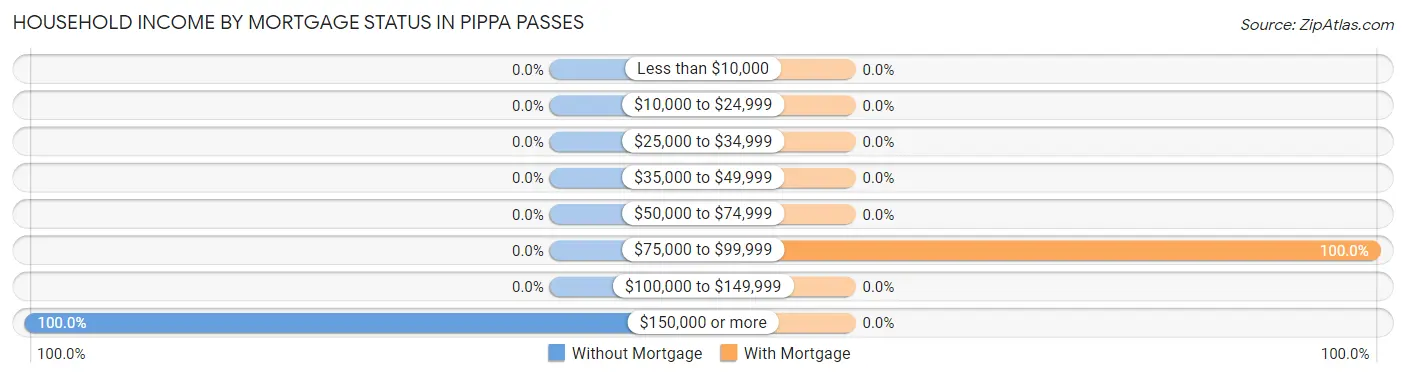 Household Income by Mortgage Status in Pippa Passes