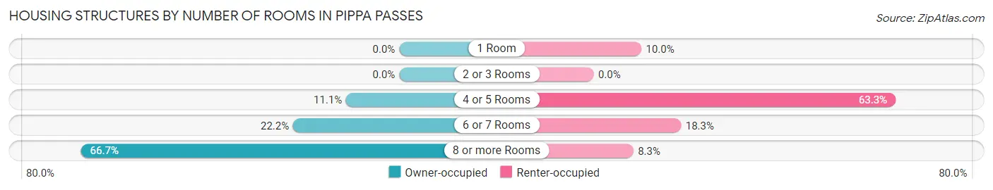 Housing Structures by Number of Rooms in Pippa Passes
