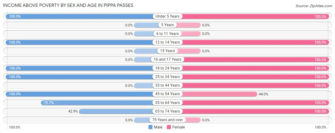 Income Above Poverty by Sex and Age in Pippa Passes
