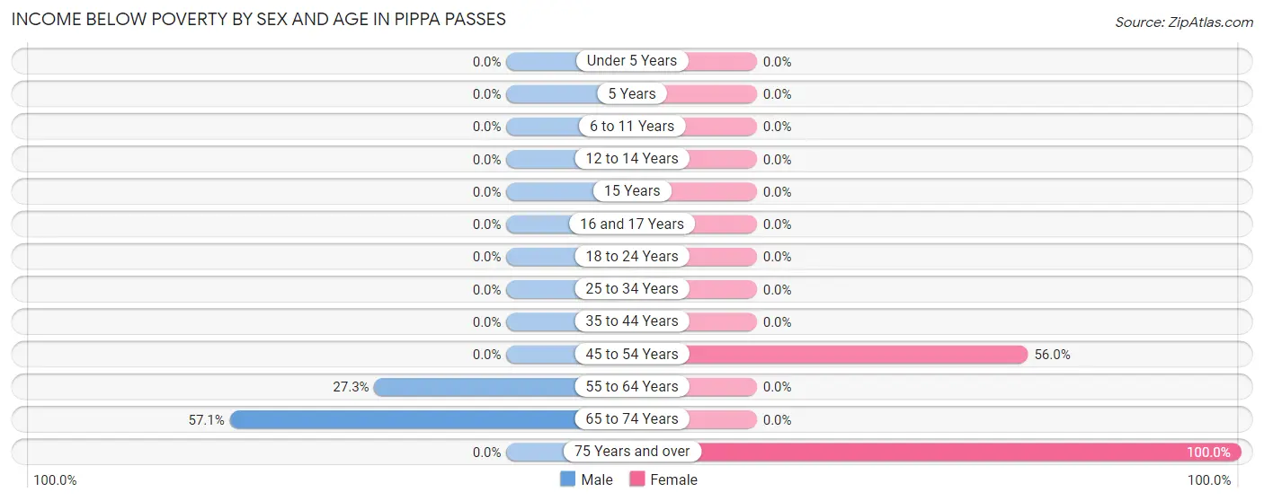 Income Below Poverty by Sex and Age in Pippa Passes