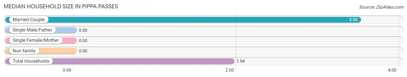 Median Household Size in Pippa Passes