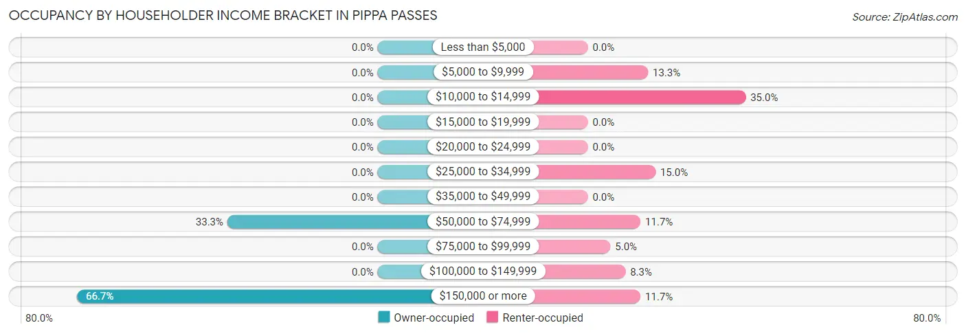 Occupancy by Householder Income Bracket in Pippa Passes
