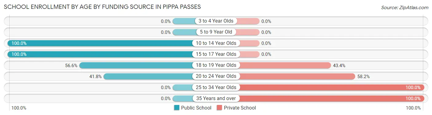School Enrollment by Age by Funding Source in Pippa Passes
