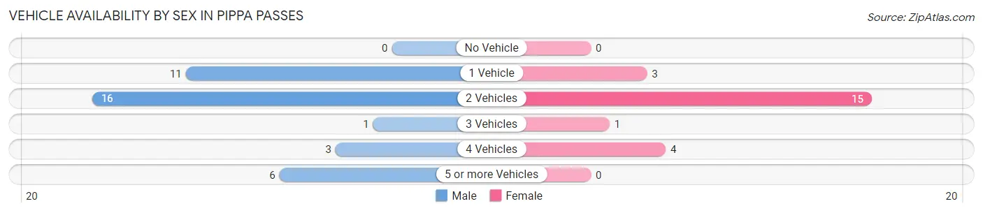 Vehicle Availability by Sex in Pippa Passes