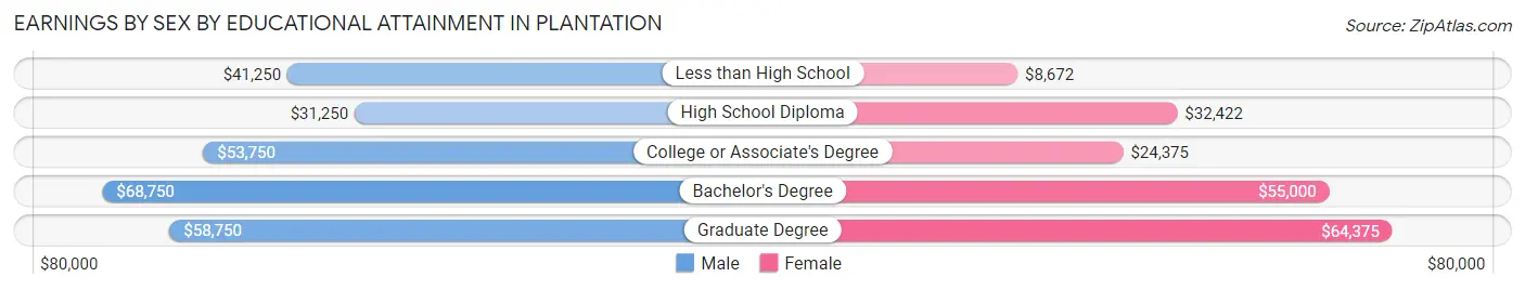 Earnings by Sex by Educational Attainment in Plantation