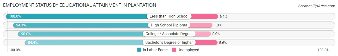 Employment Status by Educational Attainment in Plantation