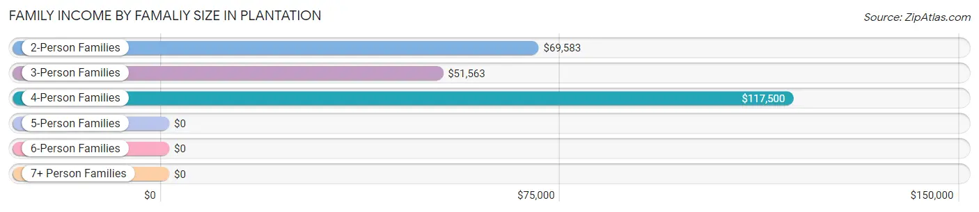 Family Income by Famaliy Size in Plantation