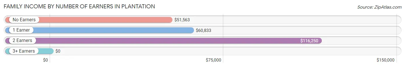 Family Income by Number of Earners in Plantation