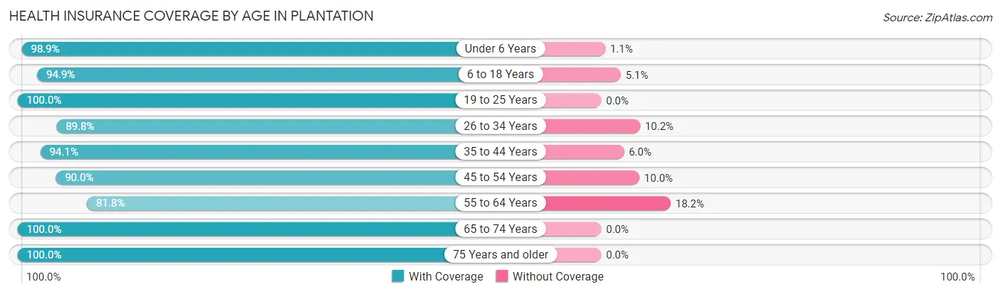 Health Insurance Coverage by Age in Plantation