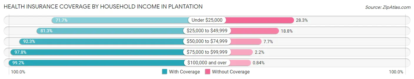 Health Insurance Coverage by Household Income in Plantation