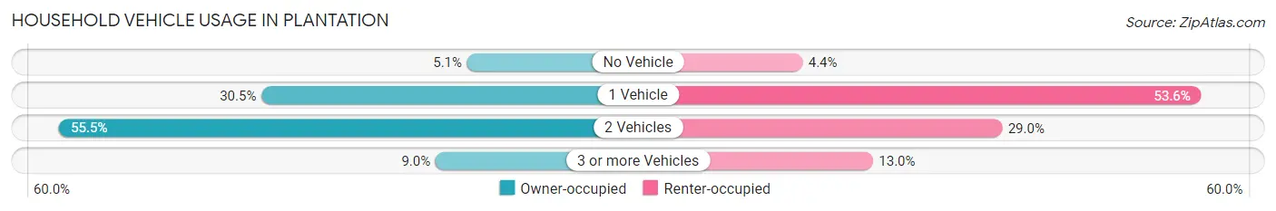 Household Vehicle Usage in Plantation