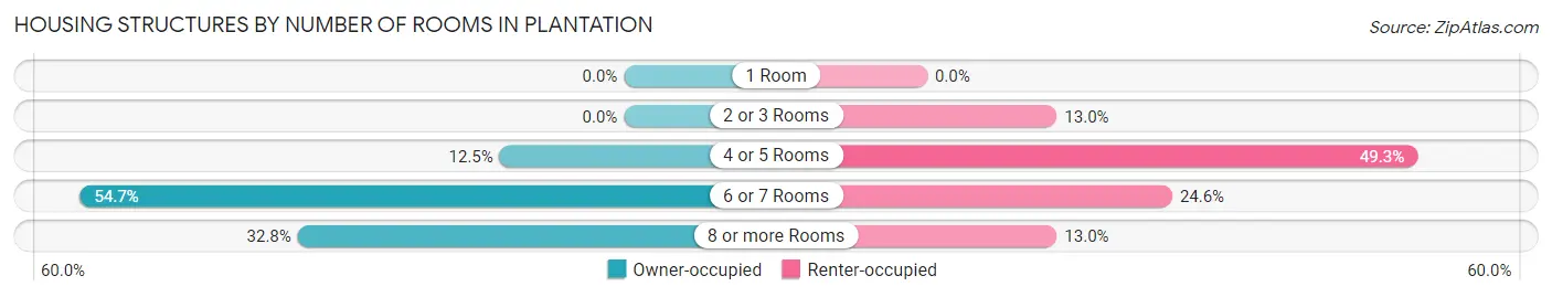 Housing Structures by Number of Rooms in Plantation