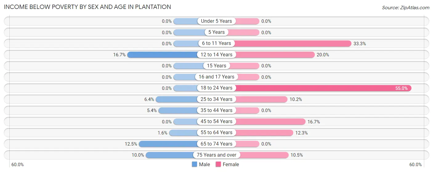Income Below Poverty by Sex and Age in Plantation