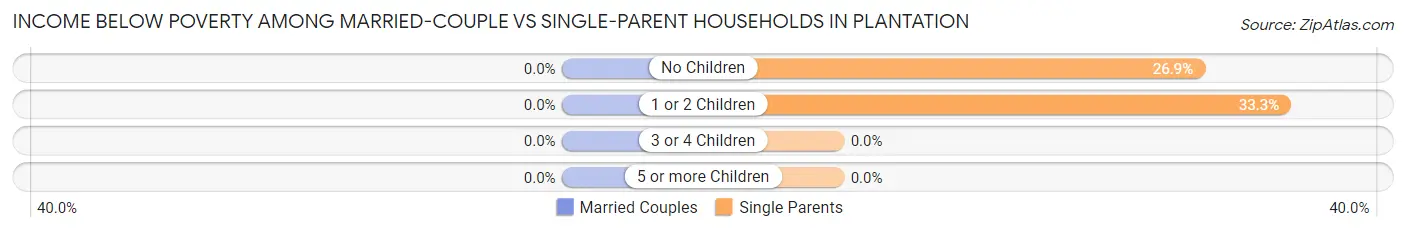 Income Below Poverty Among Married-Couple vs Single-Parent Households in Plantation