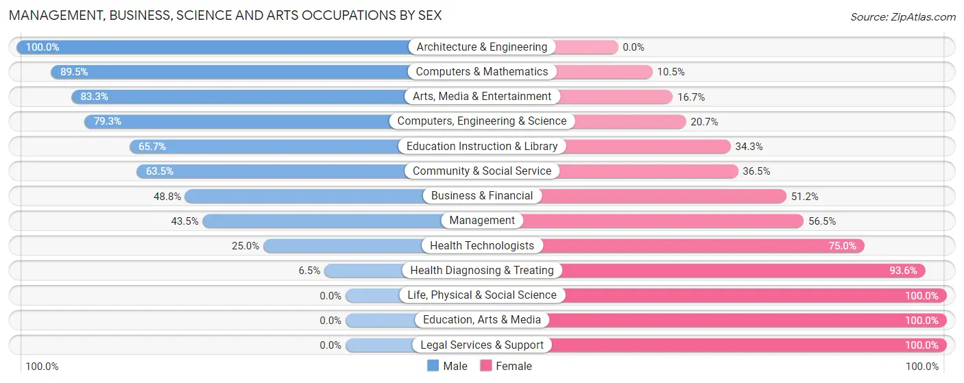 Management, Business, Science and Arts Occupations by Sex in Plantation