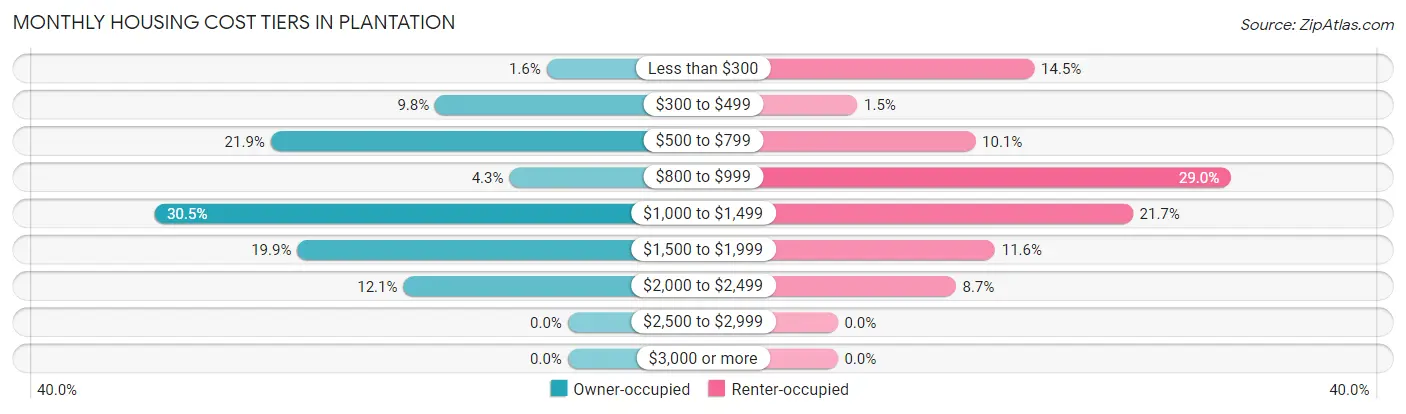 Monthly Housing Cost Tiers in Plantation