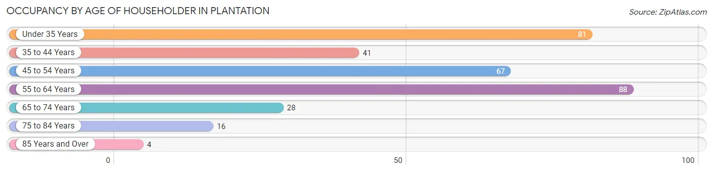 Occupancy by Age of Householder in Plantation