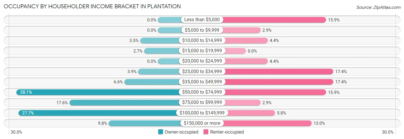 Occupancy by Householder Income Bracket in Plantation