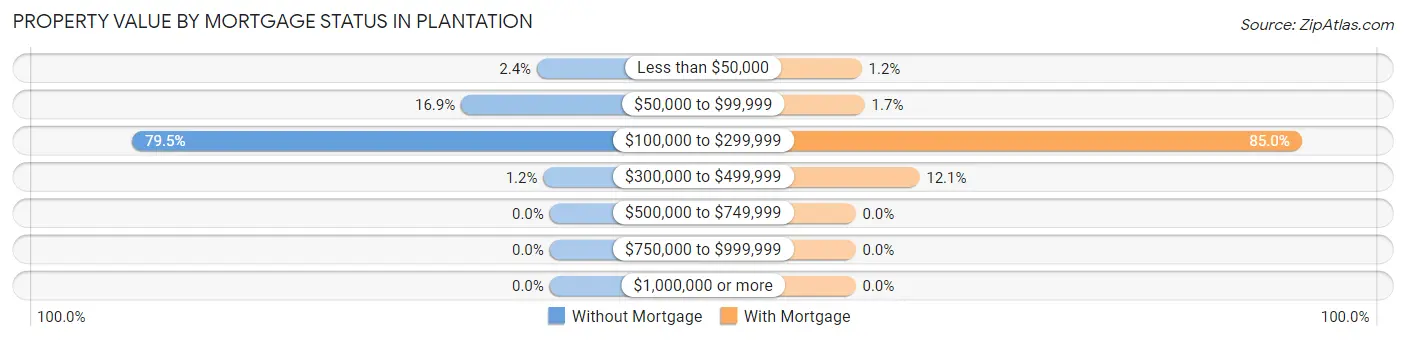Property Value by Mortgage Status in Plantation