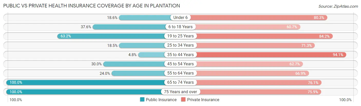 Public vs Private Health Insurance Coverage by Age in Plantation
