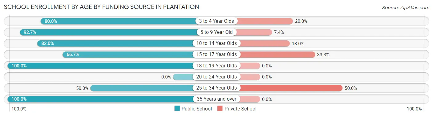 School Enrollment by Age by Funding Source in Plantation