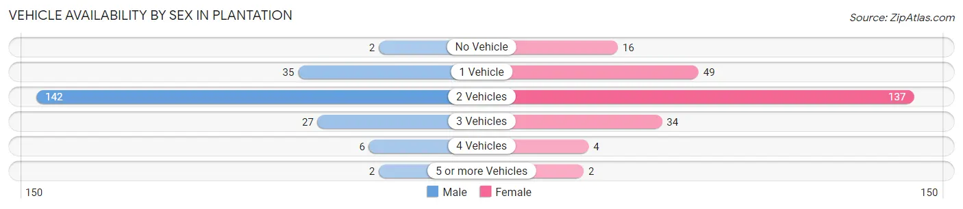 Vehicle Availability by Sex in Plantation