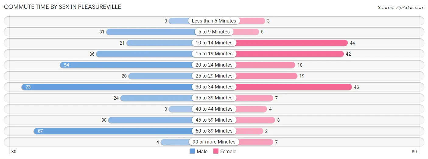 Commute Time by Sex in Pleasureville