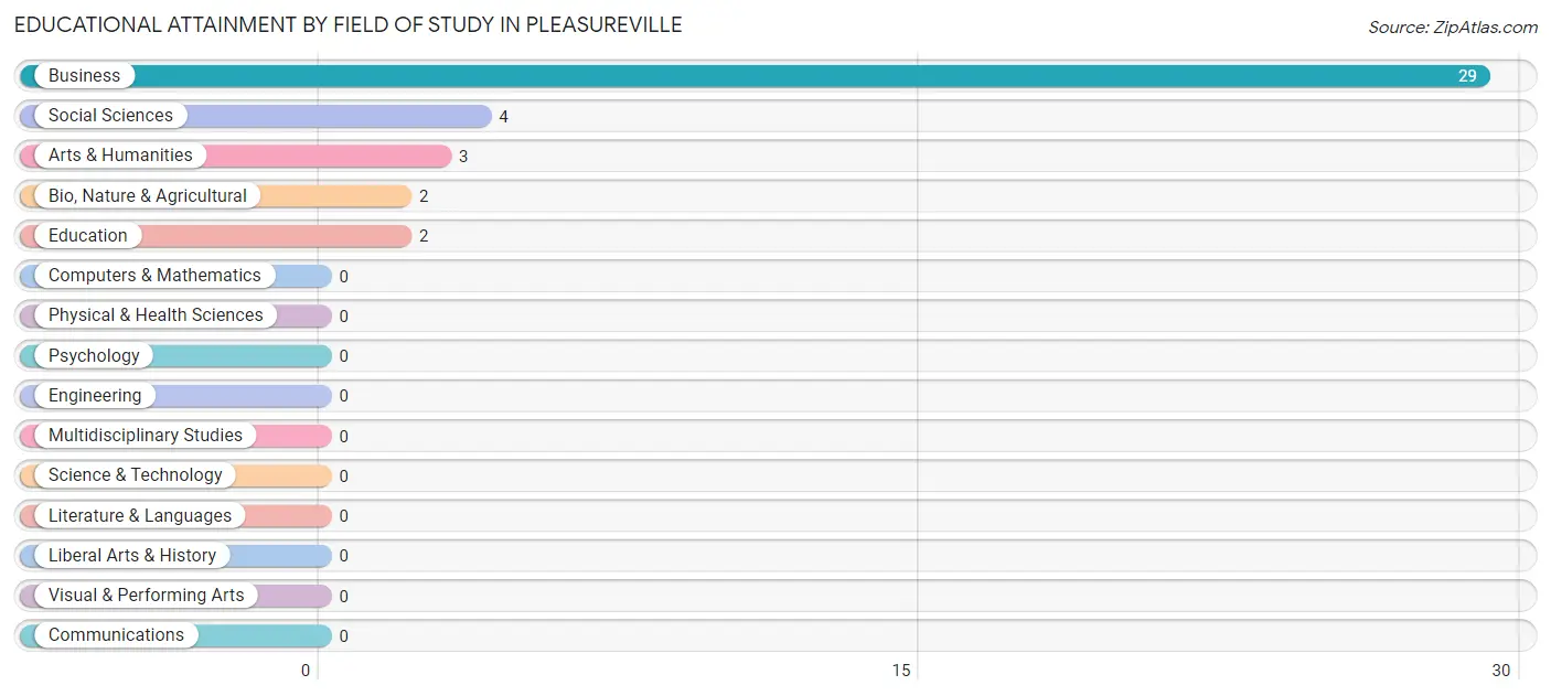 Educational Attainment by Field of Study in Pleasureville