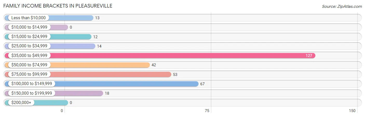 Family Income Brackets in Pleasureville