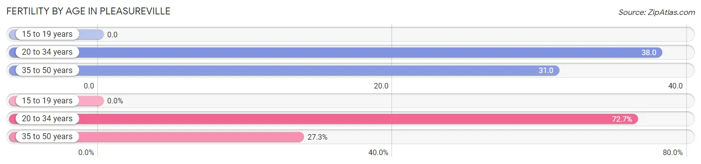 Female Fertility by Age in Pleasureville